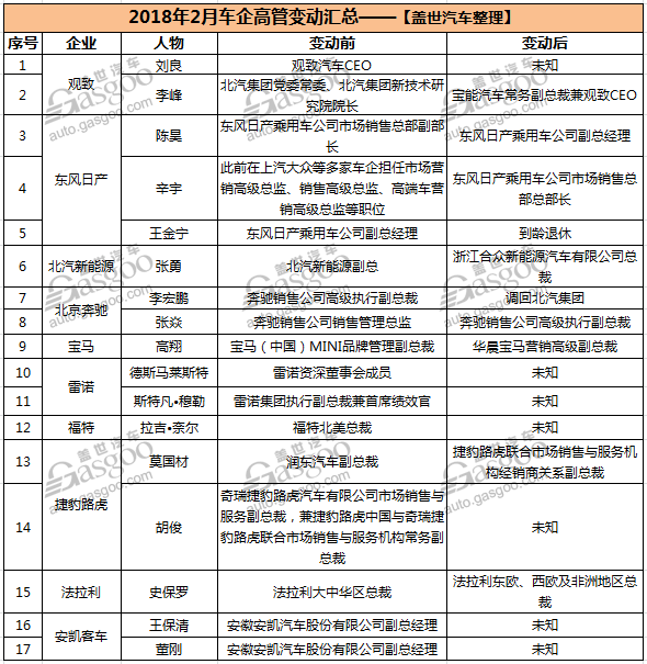 2月车企高管变动|观致换将 雷诺连失两高管