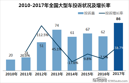 大型車投訴排行榜,汽車投訴