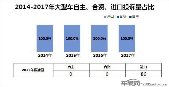 大型車投訴排行榜,汽車投訴