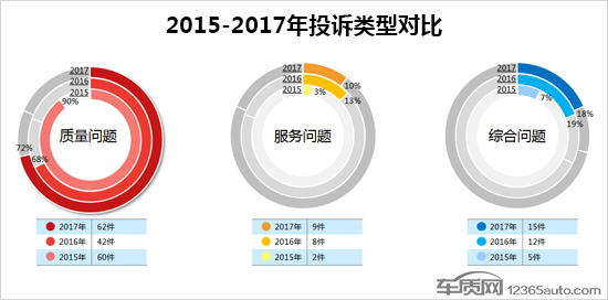 大型車投訴排行榜,汽車投訴