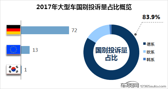 大型車投訴排行榜,汽車投訴