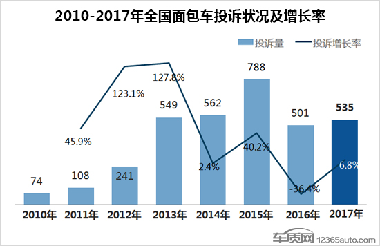 面包車投訴,面包車投訴排行榜