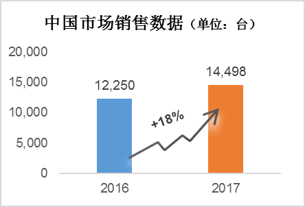 玛莎拉蒂2017年全球销量再创新高，新中国区董事总经理上任