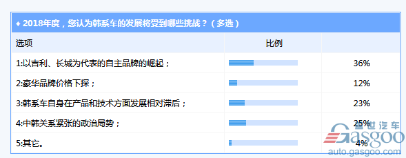 【调查】超半数业内受众对2018韩系车发展前景表示担忧