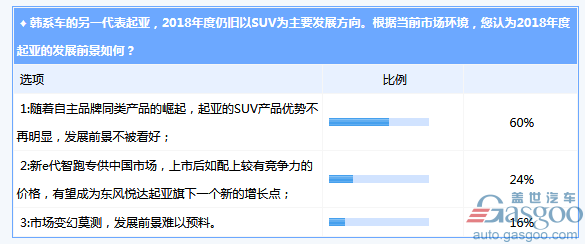 【调查】超半数业内受众对2018韩系车发展前景表示担忧