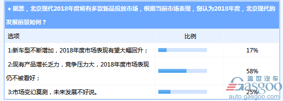 【调查】超半数业内受众对2018韩系车发展前景表示担忧