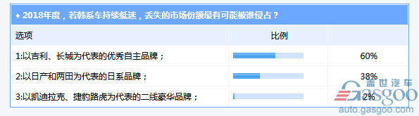 【调查】超半数业内受众对2018韩系车发展前景表示担忧