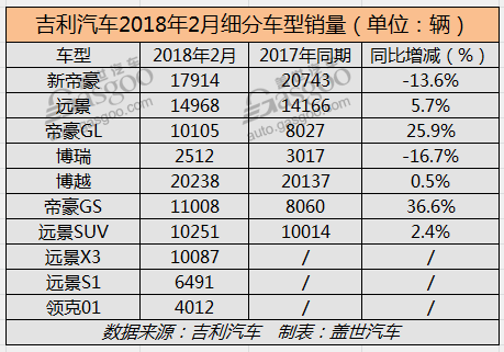 吉利2月销量超11万辆 博越比上月少卖出1万余辆