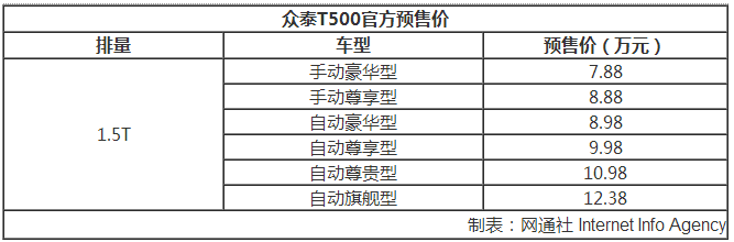 众泰T500上市,众泰T500价格,众泰T500配置
