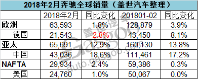 奔驰2月全球销量同比增长5.4% 在华上涨18.6%