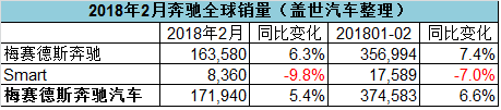 奔驰2月全球销量同比增长5.4% 在华上涨18.6%