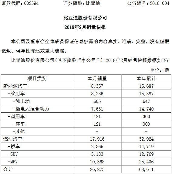 比亚迪2月销售26273辆 新能源占比超三成