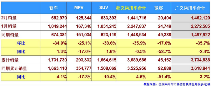 2月乘用車(chē)銷(xiāo)量前十,一汽-大眾,上汽乘用車(chē)