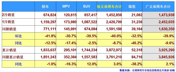 2月乘用车销量前十大洗牌：一汽-大众跌出前三 上汽乘用车挤进第九