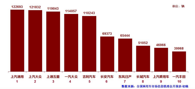 2月乘用車銷量前十,一汽-大眾,上汽乘用車