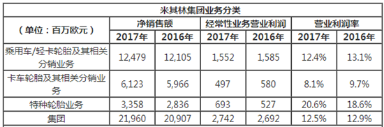 米其林集团业务分类表