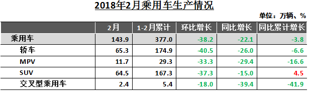 中汽协：2月中国汽车产销同比分别下降20.82%和11.12%