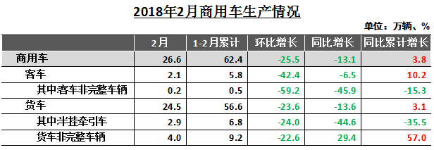 中汽协：2月中国汽车产销同比分别下降20.82%和11.12%