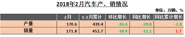 中汽协：2月中国汽车产销同比分别下降20.82%和11.12%