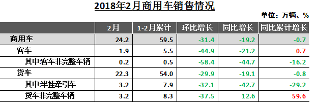 中汽协：2月中国汽车产销同比分别下降20.82%和11.12%