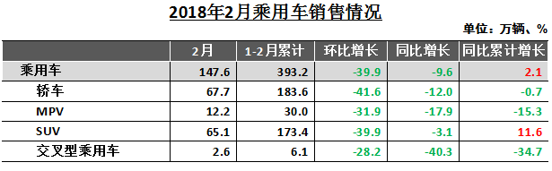 2月汽車銷量