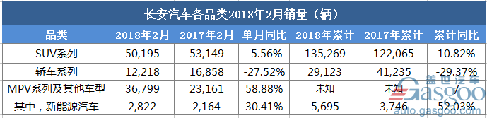 长安2月销量同比再下跌 新能源车保持增势