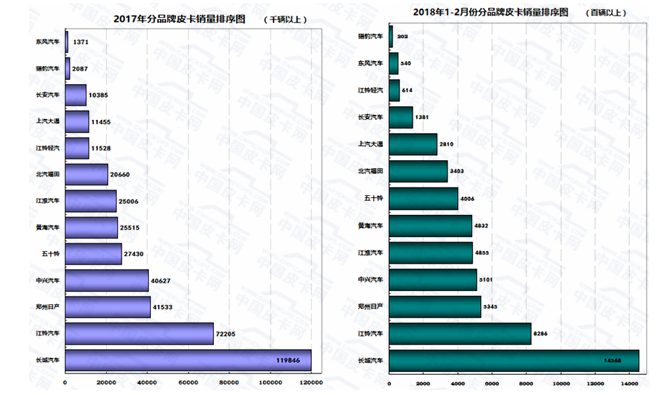 2018年2月皮卡车市场走势扫描