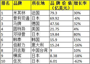 汽车零部件,汽车轮胎，轮胎