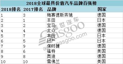 全球最具价值汽车品牌,全球最具价值汽车零部件品牌