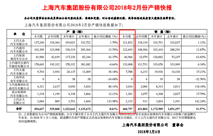 上汽集团3月上半月大事回顾
