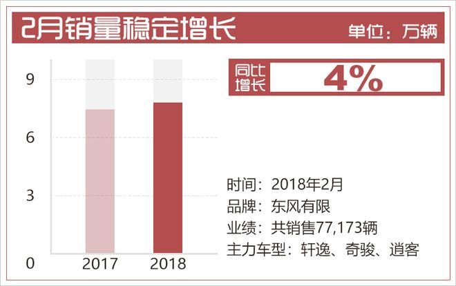 东风汽车3月上半月大事回顾