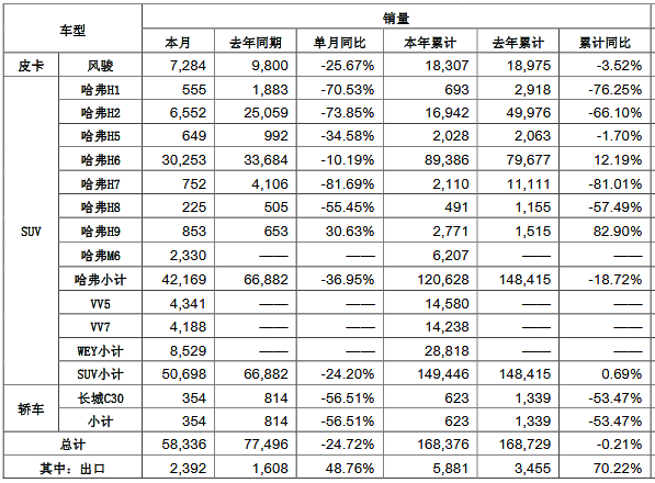 长城汽车3月上半月大事回顾