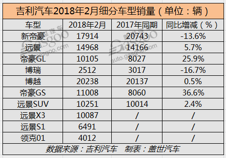吉利汽车3月上半月大事回顾