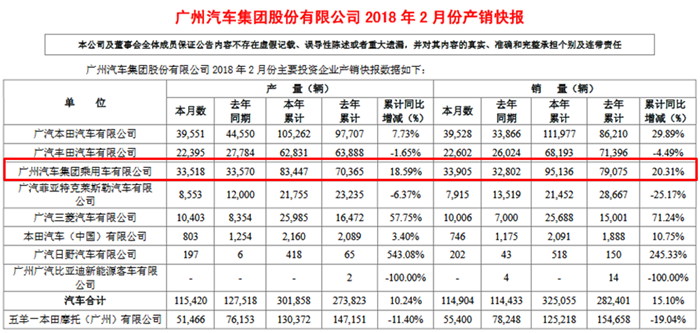 广汽集团3月上半月大事回顾