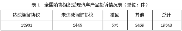 315,中消协,汽车投诉