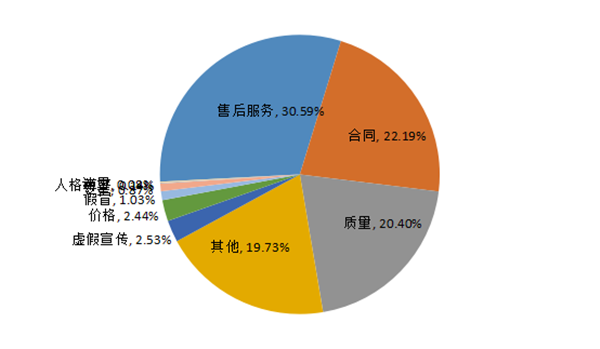 315,中消协,汽车投诉