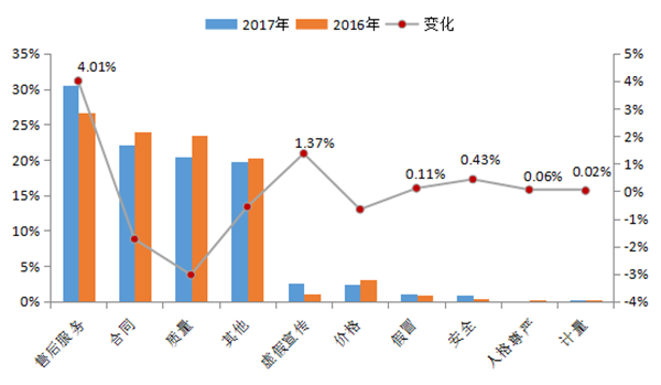 315,中消协,汽车投诉