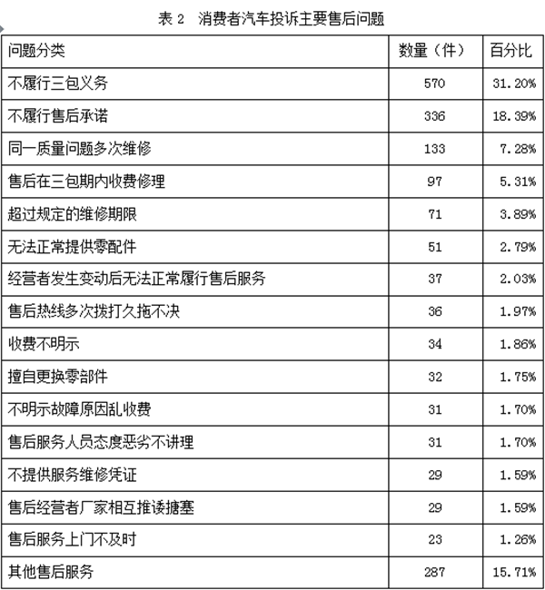 315,中消协,汽车投诉