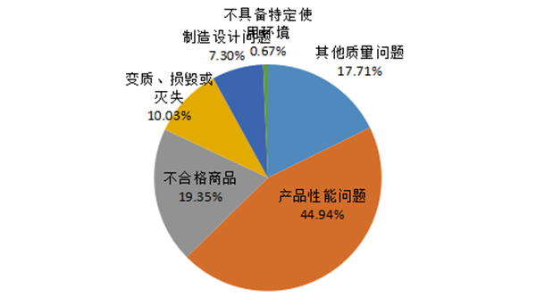 315,中消协,汽车投诉