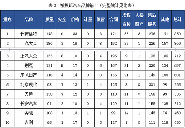 315,中消协,汽车投诉