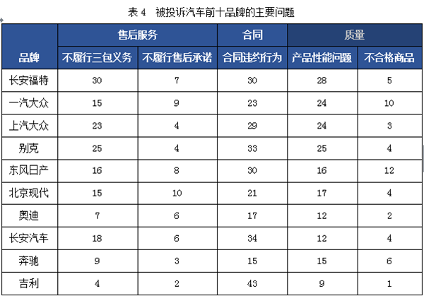 315,中消协,汽车投诉