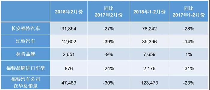 福特汽车3月上半月大事回顾