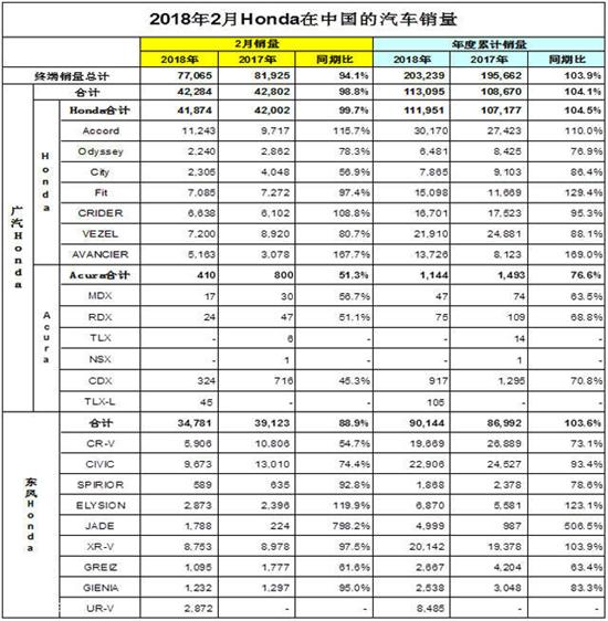本田汽车3月上半月大事回顾