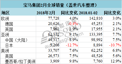 销量，宝马二月全球销量 宝马二月在华销量