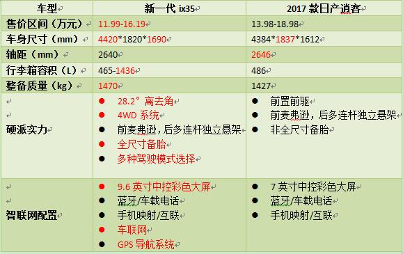 仅以“性价比”示人？新一代ix35究竟有多少竞争力