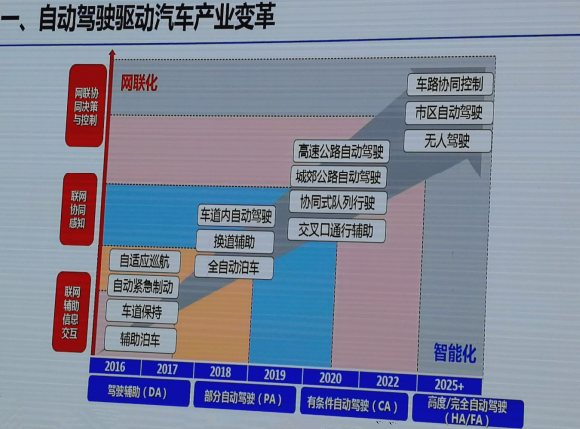 杨殿阁：高级别自动驾驶所需要的关键技术突破