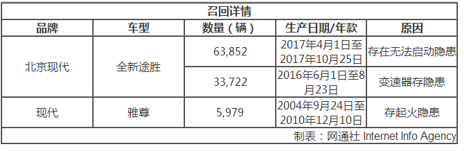 召回，投诉，北京现代发动机故障,北京现代机油增多，北京现代召回