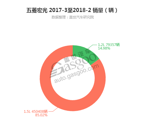 五菱宏光-2018年2月细分销量（按发动机）