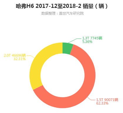 哈弗H6-2018年2月细分销量（按发动机）