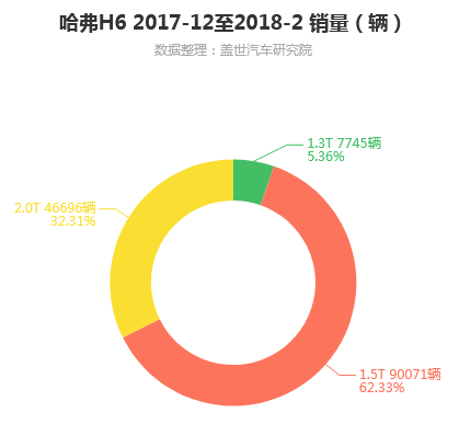 哈弗H6销量